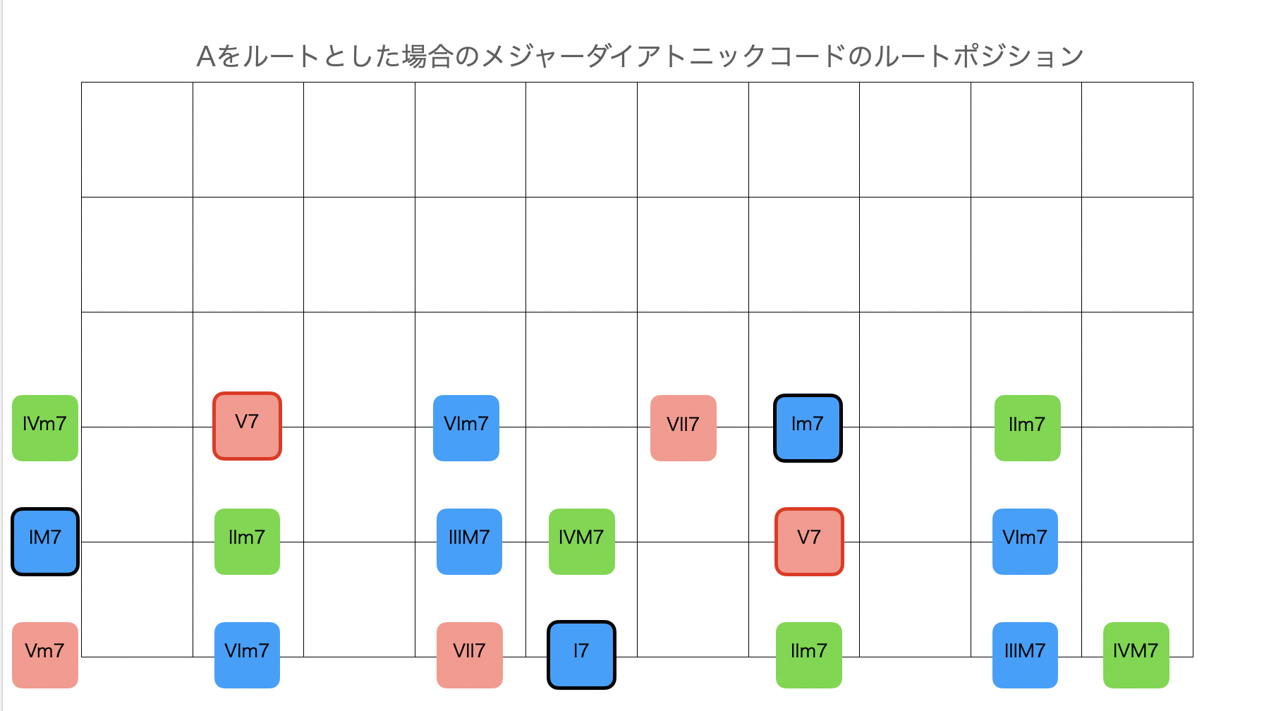コードや音楽理論をわかりやすくするための自分向けのメモ N S Lab コードや音楽理論をわかりやすくするための自分向けのメモ N S Lab